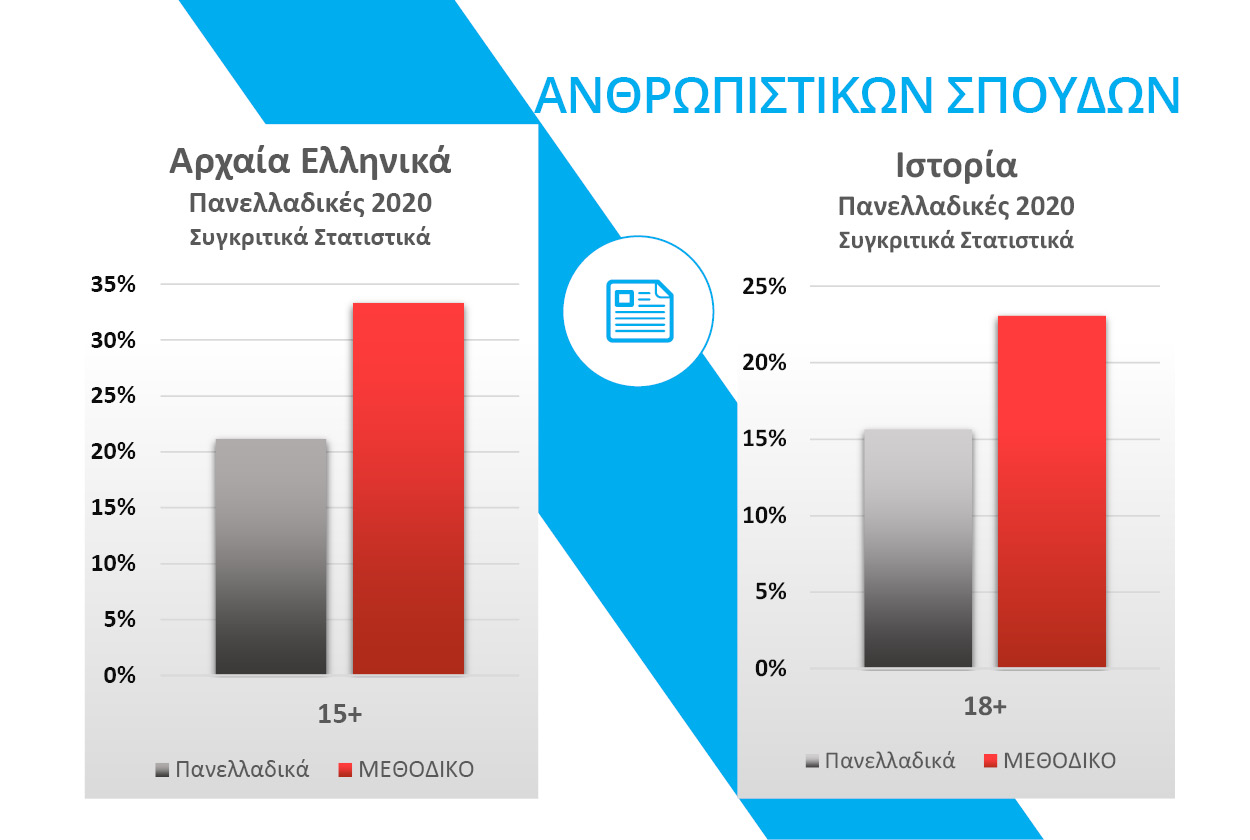 Στατιστικά Αποτελέσματα